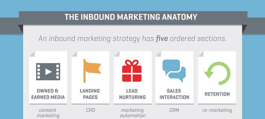 ¿Cómo el Marketing Automation mejora tu estrategia de Inbound?