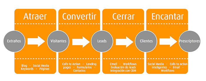 Funnel de Ventas