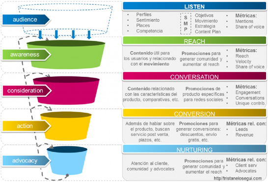 Funnel de Ventas