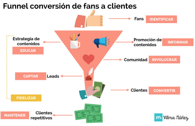 Funnel de ventas