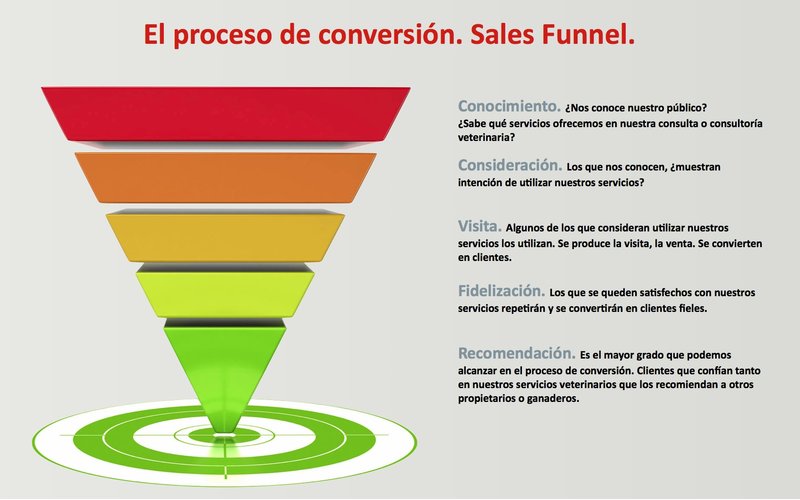 Funnel de Ventas