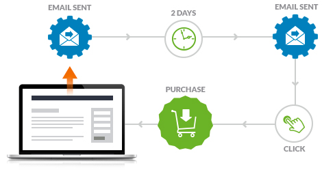 marketing automation
