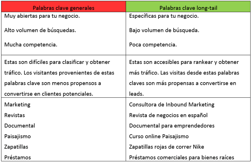 Keywords Long Tail