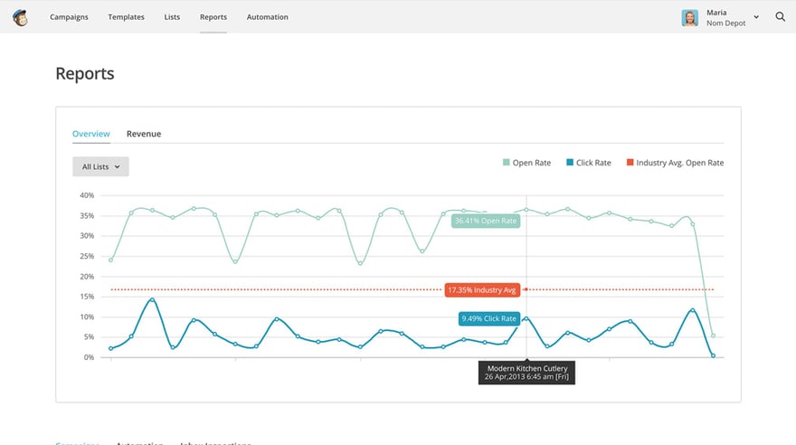 Reports Mailchimp