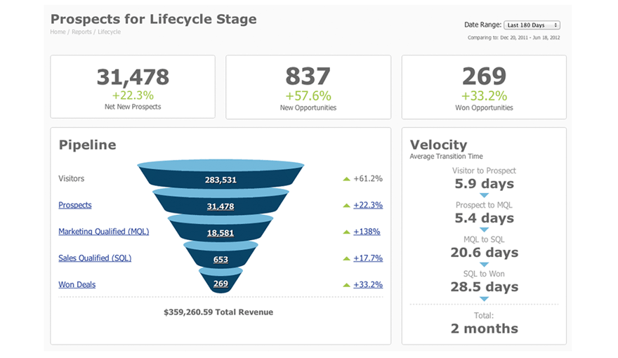 salesforce marketing automation