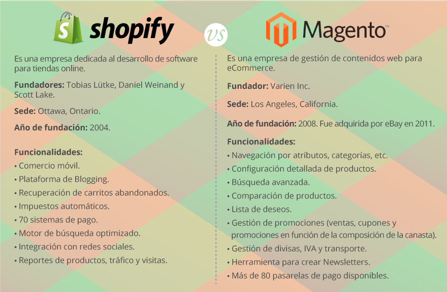 Comparativa Shopify Magento