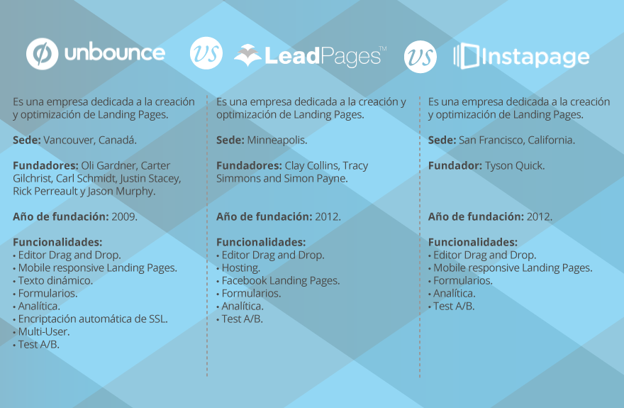 LeadPages Instapage Unbounce